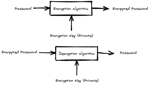 Encryption Decryption
