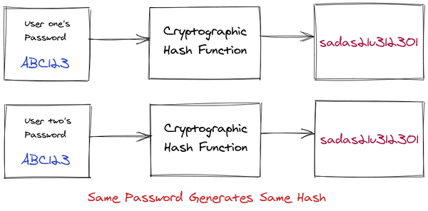 Hashing